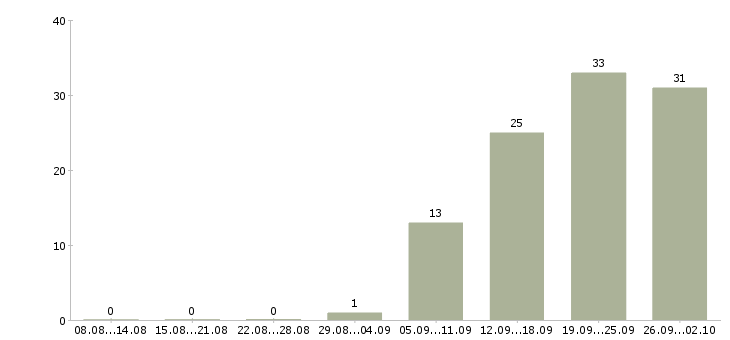 Работа сотрудник по проведению тренингов Нижний новгород - Число вакансий Нижний новгород по специальности сотрудник по проведению тренингов за 2 месяца