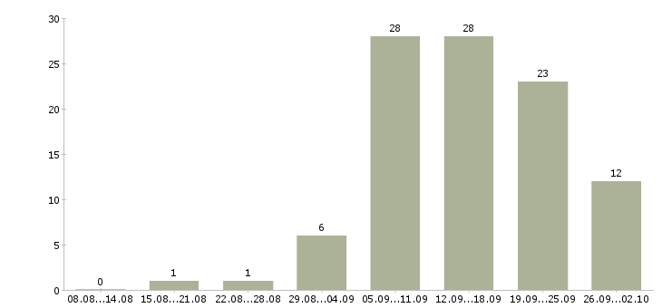 Работа требуются целеустремленны сотрудники Нижний новгород - Число вакансий Нижний новгород по специальности требуются целеустремленны сотрудники за 2 месяца