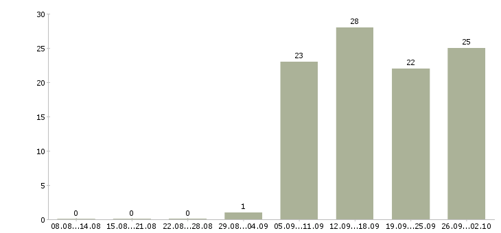 Работа менеджер активных продажам Нижний тагил - Число вакансий Нижний тагил по специальности менеджер активных продажам за 2 месяца