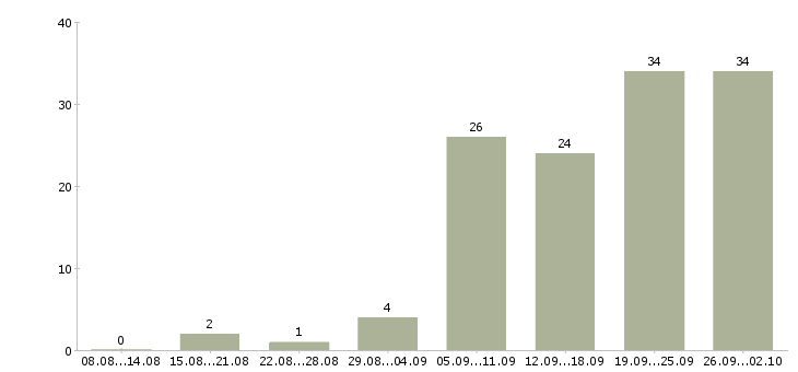 Работа региональный менеджер по продажам Ростов-на-дону - Число вакансий Ростов-на-дону по специальности региональный менеджер по продажам за 2 месяца
