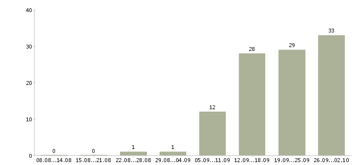Работа сетевая Ростов-на-дону - Число вакансий Ростов-на-дону по специальности сетевая за 2 месяца