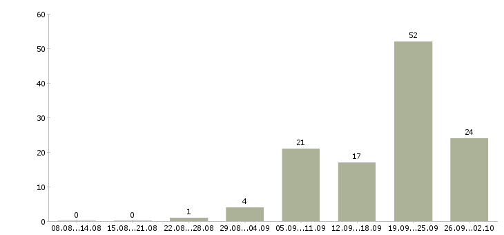 Работа специалист по телефонным переговорам Ростов-на-дону - Число вакансий Ростов-на-дону по специальности специалист по телефонным переговорам за 2 месяца