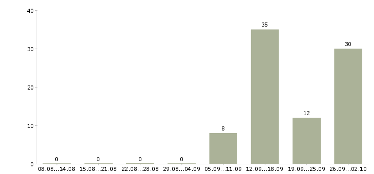 Работа продавец консультант на детские товары Санкт-петербург - Число вакансий Санкт-петербург по специальности продавец консультант на детские товары за 2 месяца