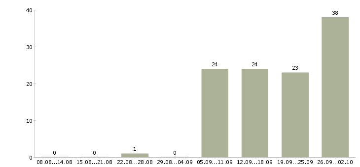Работа системный администратор сети Санкт-петербург - Число вакансий Санкт-петербург по специальности системный администратор сети за 2 месяца