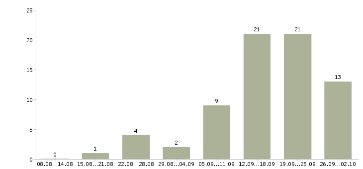 Работа специалист в агентство недвижимости Санкт-петербург - Число вакансий Санкт-петербург по специальности специалист в агентство недвижимости за 2 месяца