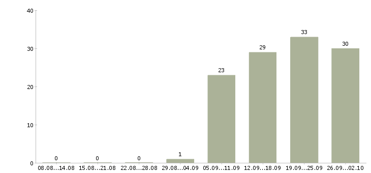 Работа специалист по тендерам Санкт-петербург - Число вакансий Санкт-петербург по специальности специалист по тендерам за 2 месяца