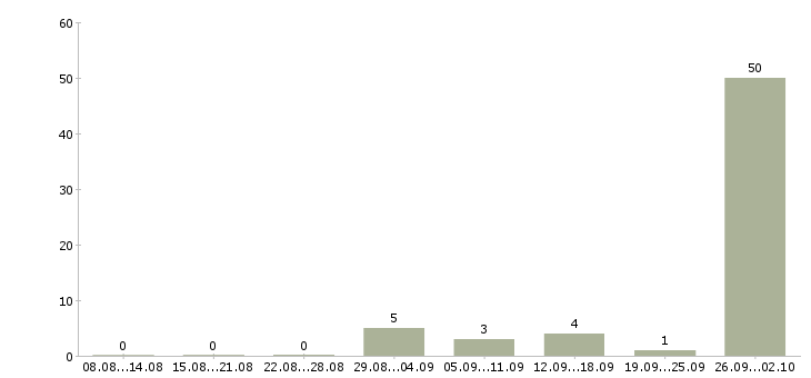 Работа на вахте Симферополь - Число вакансий Симферополь по специальности на вахте за 2 месяца