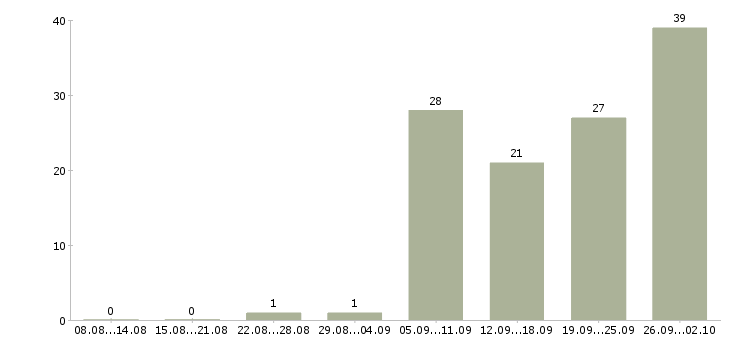 Работа бухгалтер на отчетность Татарстан - Число вакансий Татарстан по специальности бухгалтер на отчетность за 2 месяца