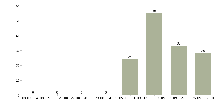 Работа специалист по развитию персонала Татарстан - Число вакансий Татарстан по специальности специалист по развитию персонала за 2 месяца