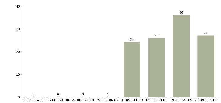 Работа бухгалтер по работе с клиентами Удмуртия - Число вакансий Удмуртия по специальности бухгалтер по работе с клиентами за 2 месяца