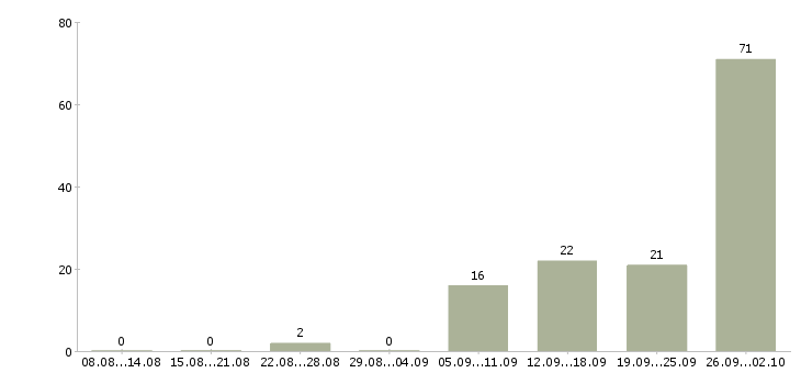 Работа работаем удаленно на дому Чувашия - Число вакансий Чувашия по специальности работаем удаленно на дому за 2 месяца