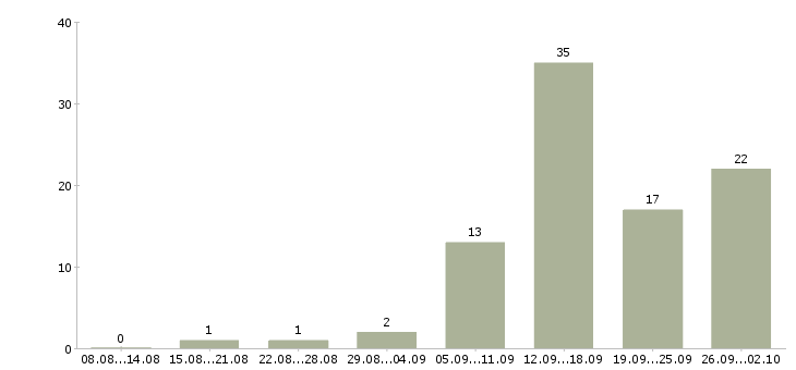 Работа менеджер по продажам корпоративные клиенты в Архангельске - Число вакансий в Архангельске по специальности менеджер по продажам корпоративные клиенты за 2 месяца