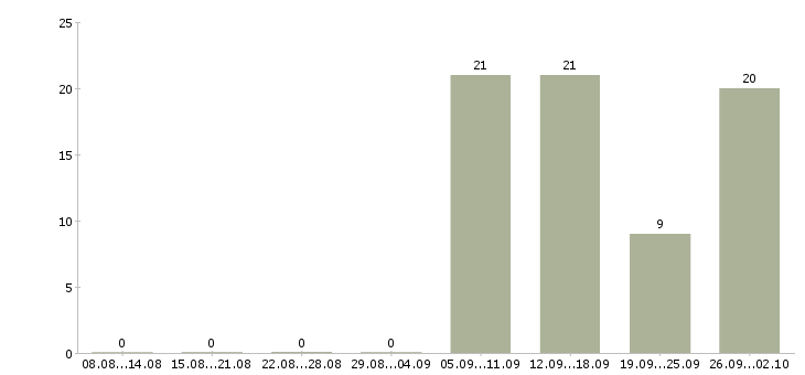 Работа на дому для каждого в Архангельске - Число вакансий в Архангельске по специальности на дому для каждого за 2 месяца