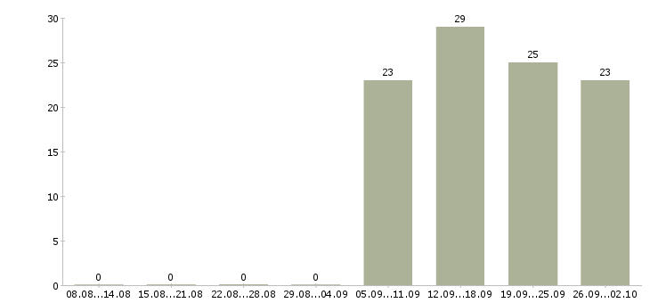 Работа оператор пк в отдел продаж в Астрахани - Число вакансий в Астрахани по специальности оператор пк в отдел продаж за 2 месяца