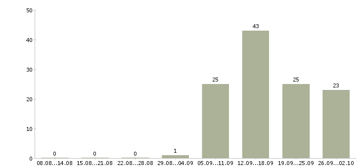 Работа специалист по развитию компании в Барнауле - Число вакансий в Барнауле по специальности специалист по развитию компании за 2 месяца