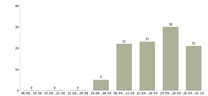Работа менеджер на работу на пк в Бийске - Число вакансий в Бийске по специальности менеджер на работу на пк за 2 месяца