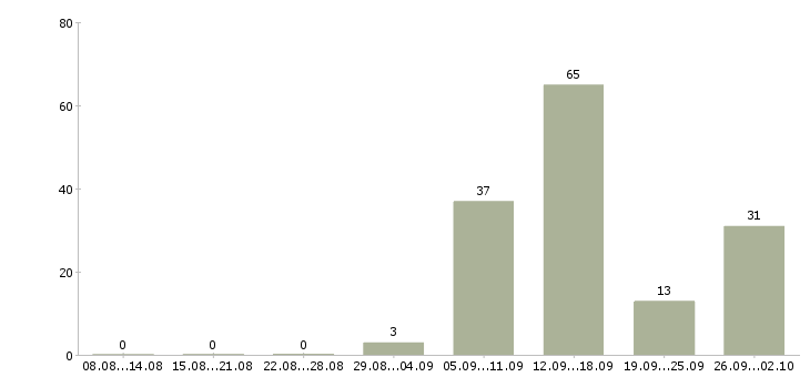 Работа студентам в Брянске - Число вакансий в Брянске по специальности студентам за 2 месяца