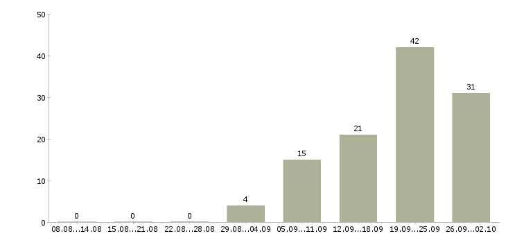Работа менеджер по организации обучения в Волгограде - Число вакансий в Волгограде по специальности менеджер по организации обучения за 2 месяца