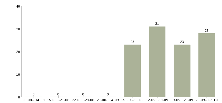 Работа менеджеры активных продаж в Волжском - Число вакансий в Волжском по специальности менеджеры активных продаж за 2 месяца