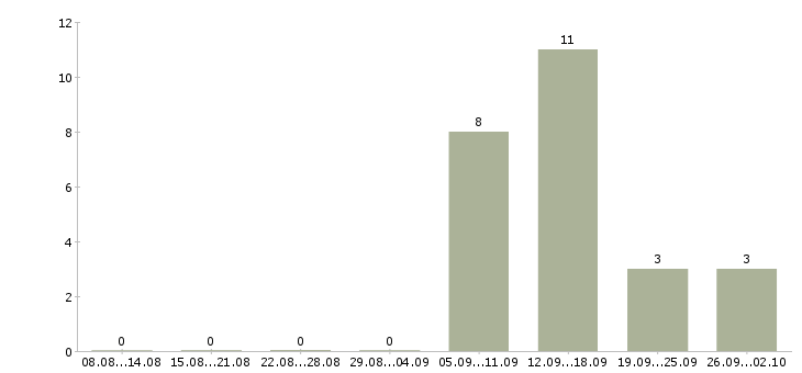 Работа дистанционный оператор в Воронеже - Число вакансий в Воронеже по специальности дистанционный оператор за 2 месяца