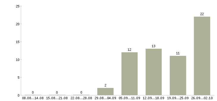Работа зарабатываем дома удаленная работа в Воронеже - Число вакансий в Воронеже по специальности зарабатываем дома удаленная работа за 2 месяца