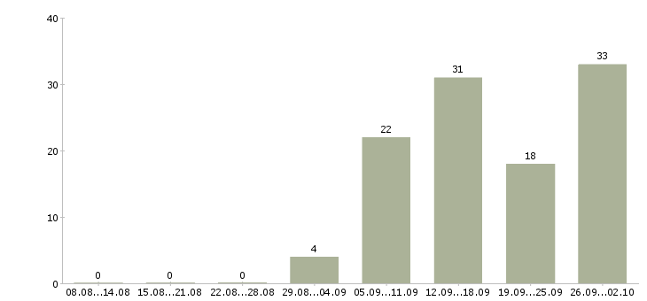 Работа менеджер по работе с задолженностью в Воронеже - Число вакансий в Воронеже по специальности менеджер по работе с задолженностью за 2 месяца