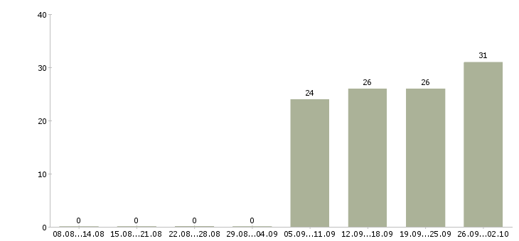 Работа кассир торговой сети в Екатеринбурге - Число вакансий в Екатеринбурге по специальности кассир торговой сети за 2 месяца