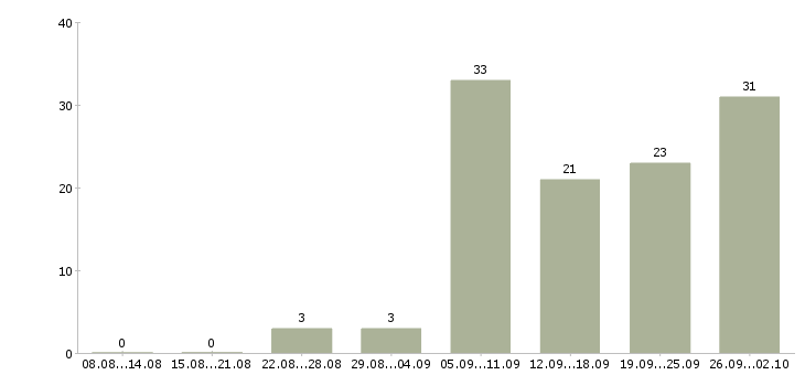 Работа менеджер активных оптовых продаж в Екатеринбурге - Число вакансий в Екатеринбурге по специальности менеджер активных оптовых продаж за 2 месяца