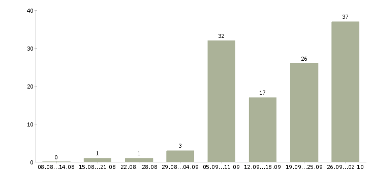 Работа специалист с экономическим образованием в Екатеринбурге - Число вакансий в Екатеринбурге по специальности специалист с экономическим образованием за 2 месяца