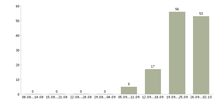 Работа метро в Иваново - Число вакансий в Иваново по специальности метро за 2 месяца
