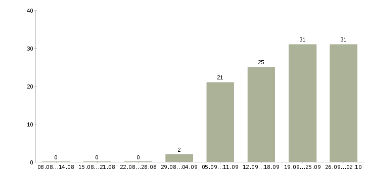 Работа менеджер по продажам услуг связи в Иркутске - Число вакансий в Иркутске по специальности менеджер по продажам услуг связи за 2 месяца