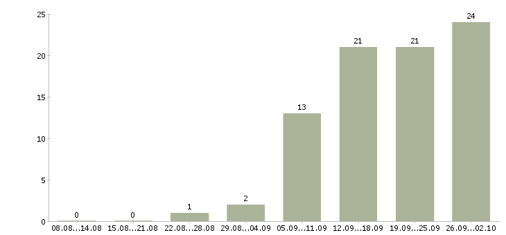 Работа сотрудник по оформлению договоров в Иркутске - Число вакансий в Иркутске по специальности сотрудник по оформлению договоров за 2 месяца