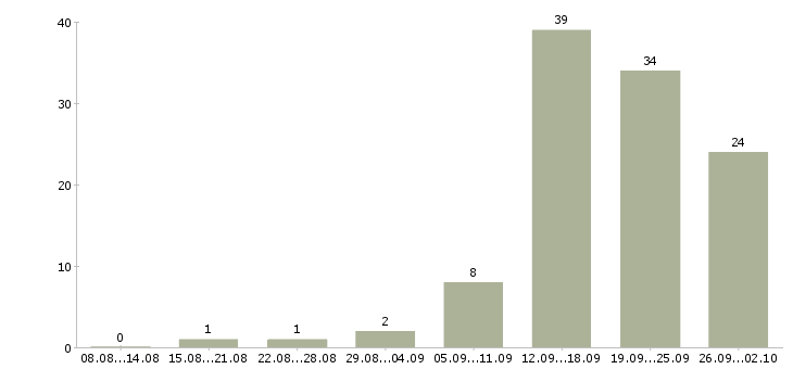 Работа сотрудник центра в Калининграде - Число вакансий в Калининграде по специальности сотрудник центра за 2 месяца