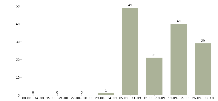 Работа ведущий в Кирове - Число вакансий в Кирове по специальности ведущий за 2 месяца