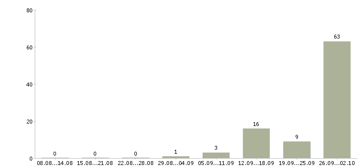 Работа кассир вахта в Кирове - Число вакансий в Кирове по специальности кассир вахта за 2 месяца