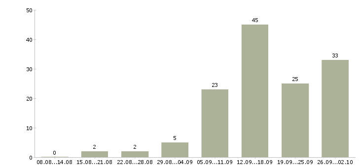 Работа по совмещению в Кирове - Число вакансий в Кирове по специальности по совмещению за 2 месяца