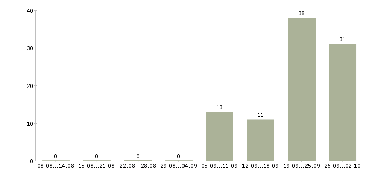 Работа специалист по работе с информацией в Кирове - Число вакансий в Кирове по специальности специалист по работе с информацией за 2 месяца