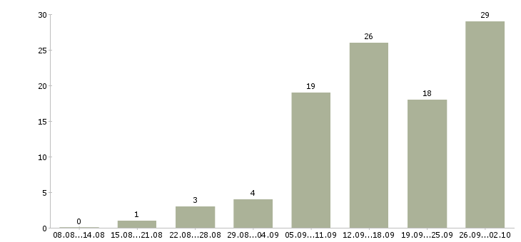 Работа ведущий специалист по обучению в Краснодаре - Число вакансий в Краснодаре по специальности ведущий специалист по обучению за 2 месяца
