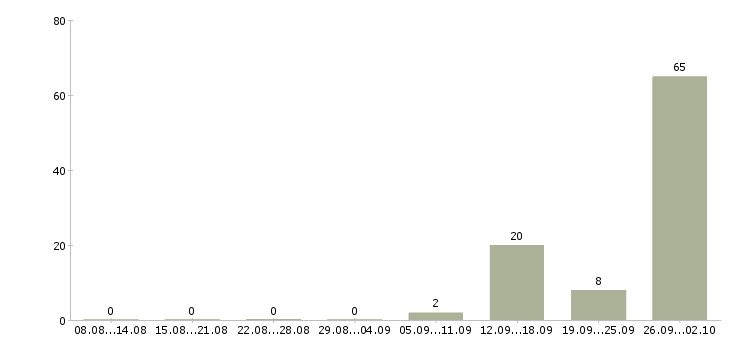 Работа комплектовщик вахта в Краснодаре - Число вакансий в Краснодаре по специальности комплектовщик вахта за 2 месяца
