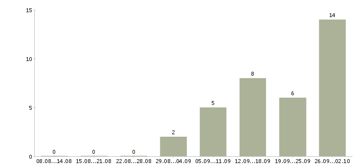 Работа оператор холодных звонков в Краснодаре - Число вакансий в Краснодаре по специальности оператор холодных звонков за 2 месяца
