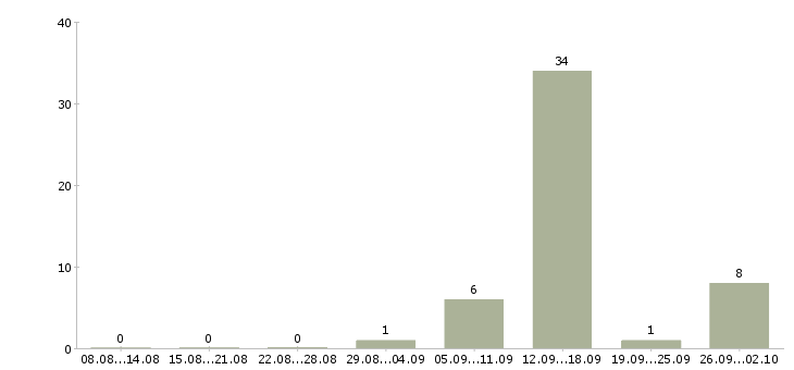 Работа возможность зарабатывать удаленно в Красноярске - Число вакансий в Красноярске по специальности возможность зарабатывать удаленно за 2 месяца