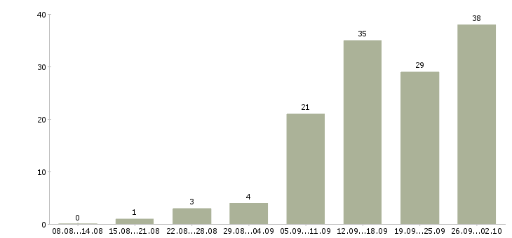 Работа продавец на выкладку товаров в Красноярске - Число вакансий в Красноярске по специальности продавец на выкладку товаров за 2 месяца
