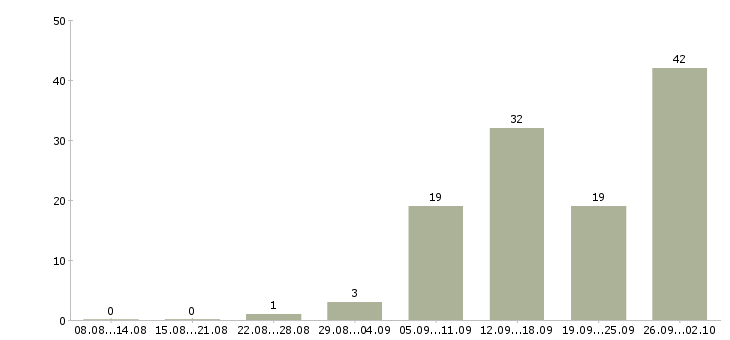Работа ассистент специалиста в Москве - Число вакансий в Москве по специальности ассистент специалиста за 2 месяца
