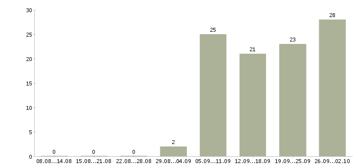 Работа ведущий специалист по подбору персонала в Москве - Число вакансий в Москве по специальности ведущий специалист по подбору персонала за 2 месяца