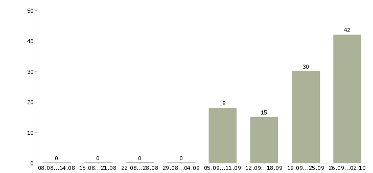 Работа курьер в ресторан доставки в Москве - Число вакансий в Москве по специальности курьер в ресторан доставки за 2 месяца