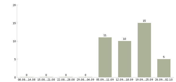 Работа монолитчик на вахту в Москве - Число вакансий в Москве по специальности монолитчик на вахту за 2 месяца