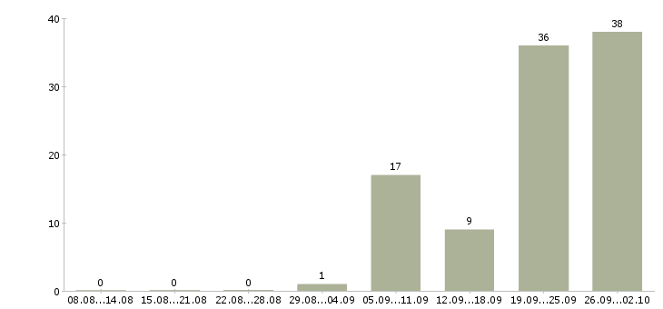 Работа няня к мальчику 1 года в Москве - Число вакансий в Москве по специальности няня к мальчику 1 года за 2 месяца