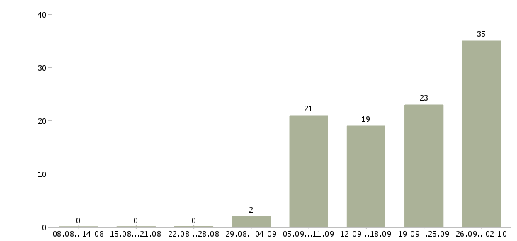 Работа повар на японскую кухню в Москве - Число вакансий в Москве по специальности повар на японскую кухню за 2 месяца