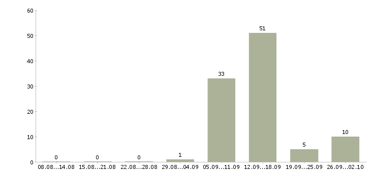 Работа специалист отдела вторичной недвижимости в Москве - Число вакансий в Москве по специальности специалист отдела вторичной недвижимости за 2 месяца