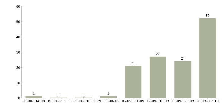 Работа специалист по продажам мебели в Москве - Число вакансий в Москве по специальности специалист по продажам мебели за 2 месяца